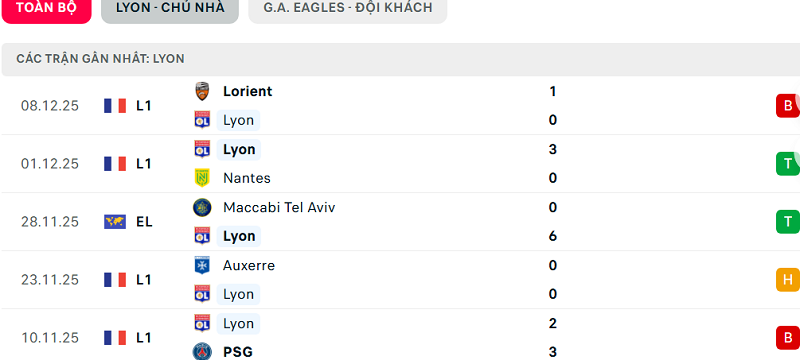 Phong độ Lyon 5 trận đã qua