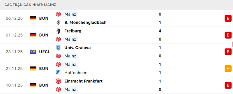 Phong độ Mainz 5 trận đã qua