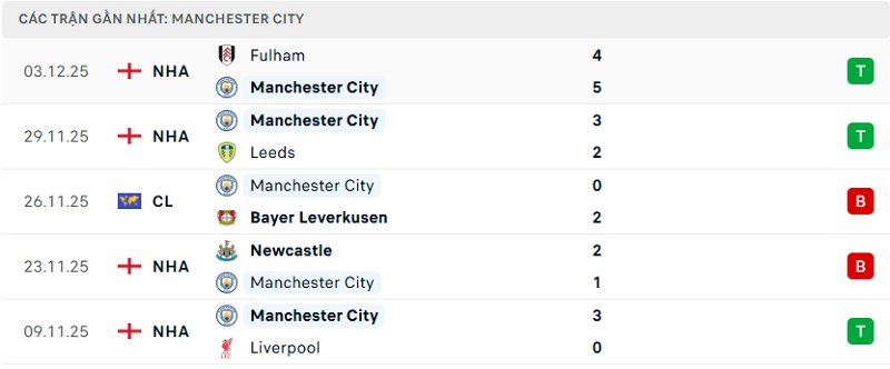 Phong độ Manchester City 5 trận đã qua