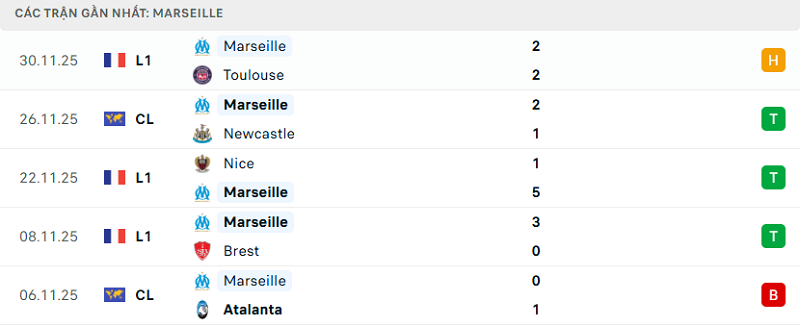 Phong độ Marseille 5 trận đã qua