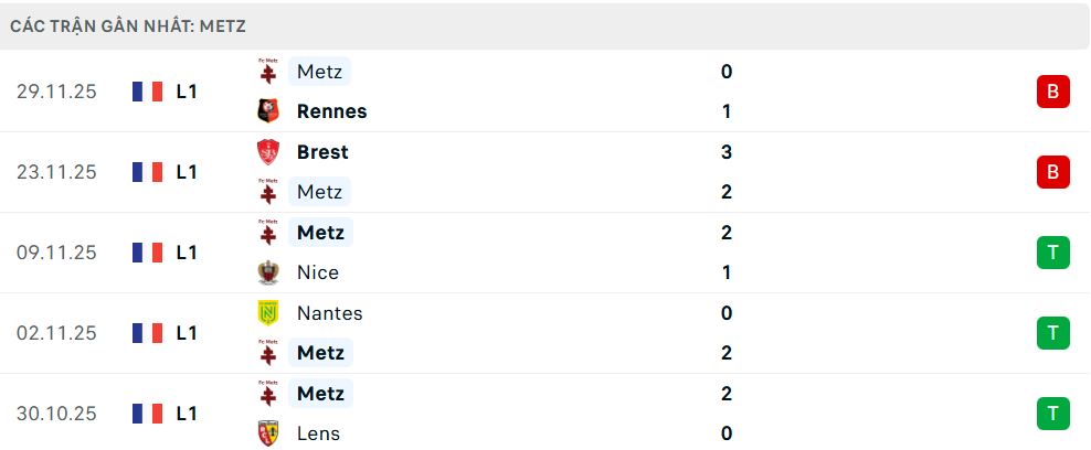 Phong độ Metz 5 trận đã qua