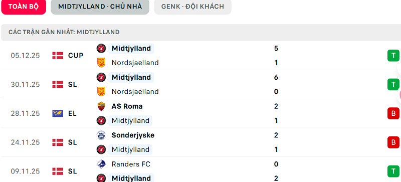 Phong độ Midtjylland 5 trận đã qua