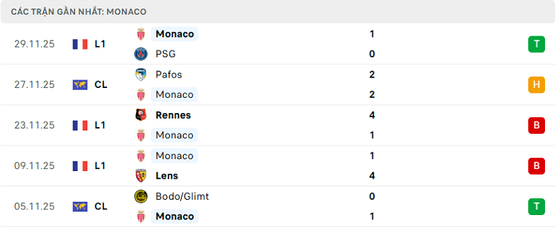 Phong độ Monaco 5 trận đã qua