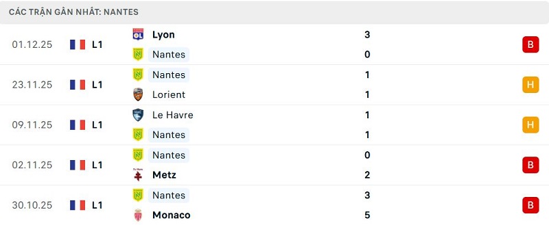 Phong độ Nantes 5 trận đã qua