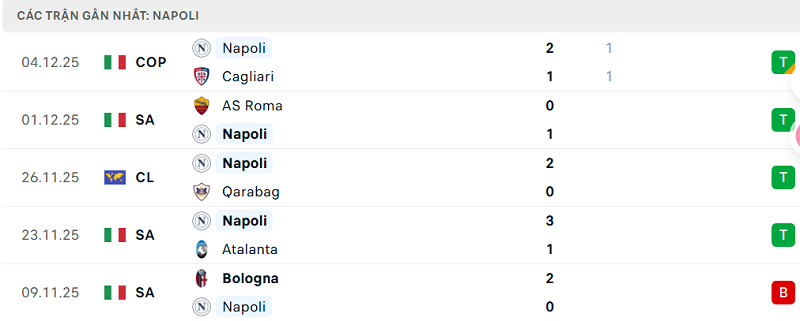 Phong độ Napoli 5 trận đã qua