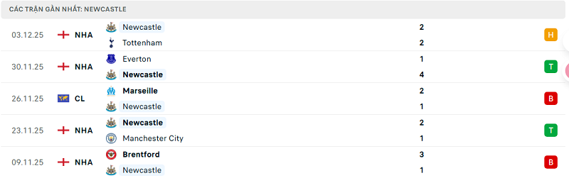 Phong độ Newcastle 5 trận đã qua