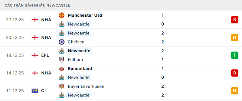 Phong độ Newcastle 5 trận đã qua