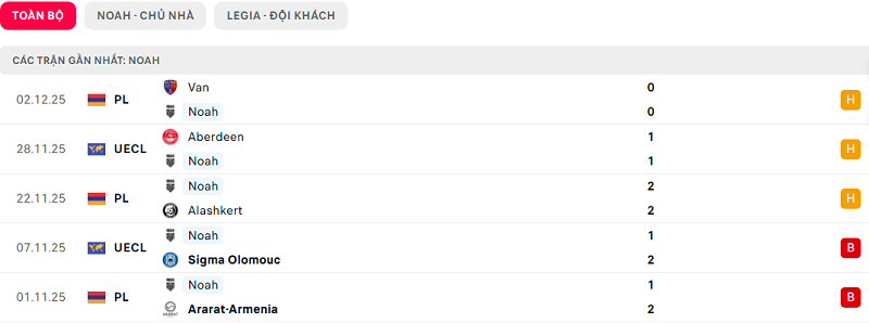 Phong độ Noah 5 trận đã quaPhong độ Noah 5 trận đã qua