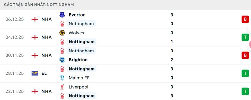 Phong độ Nottingham 5 trận đã qua