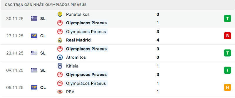 Phong độ Olympiacos Piraeus 5 trận đã qua