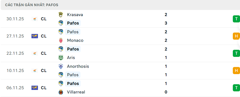 Phong độ Pafos 5 trận đã qua