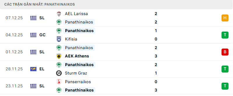 Phong độ Panathinaikos 5 trận đã qua