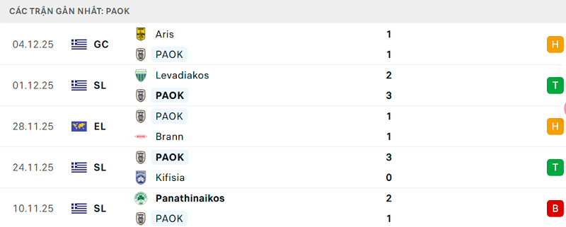 Phong độ Paok 5 trận đã qua