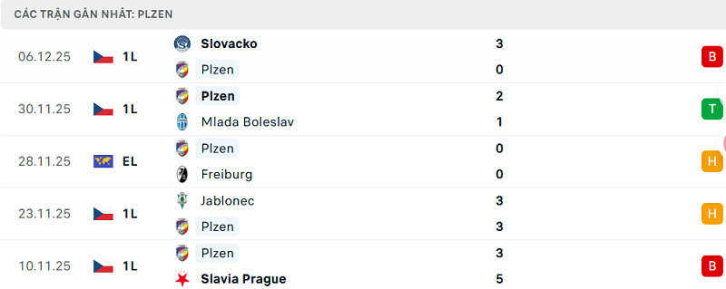 Phong độ Plzen 5 trận đã qua