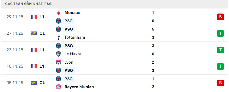 Phong độ PSG 5 trận đã qua
