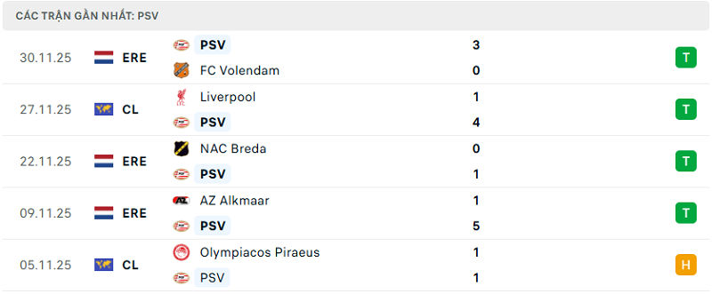 Phong độ PSV 5 trận đã qua