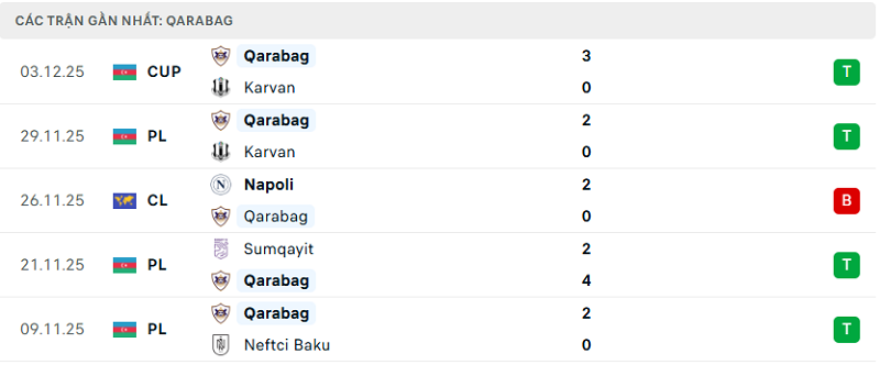 Phong độ Qarabag 5 trận đã qua