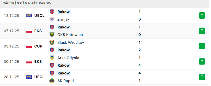 Phong độ Rakow 5 trận đã qua