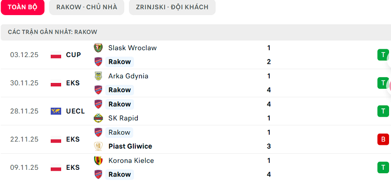 Phong độ Rakow 5 trận đã qua