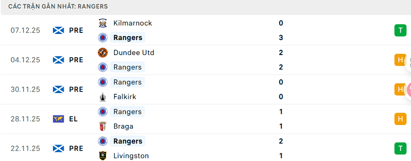 Phong độ Rangers 5 trận đã qua