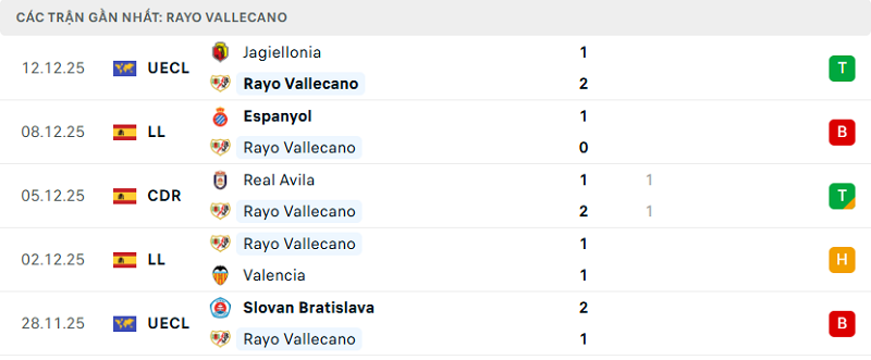 Phong độ Rayo Vallecano 5 trận đã qua