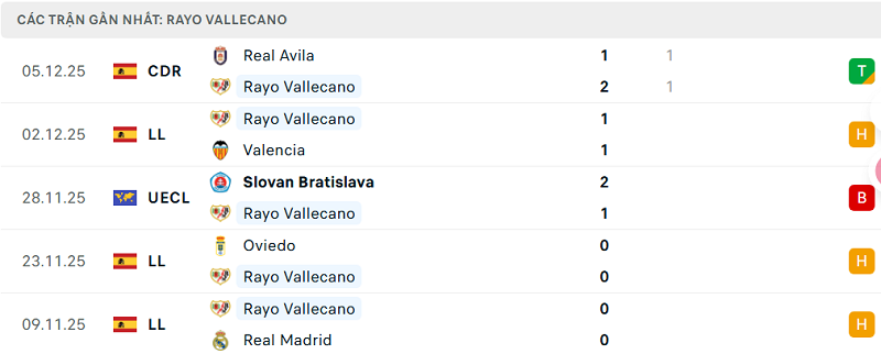 Phong độ Rayo Vallecano 5 trận đã qua