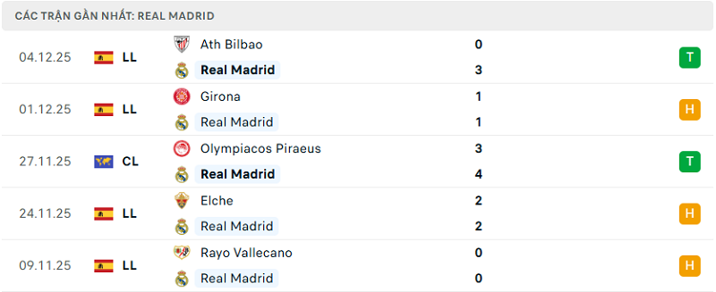 Phong độ Real Madrid 5 trận đã qua