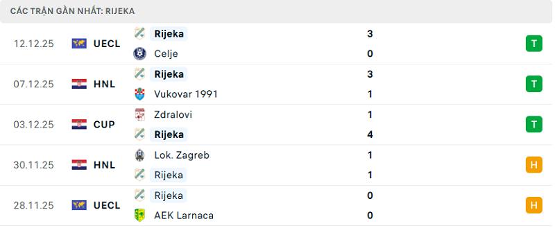 Phong độ Rijeka 5 trận đã qua