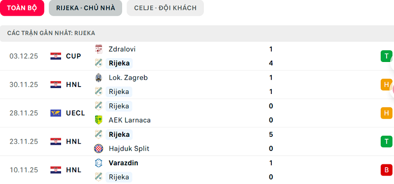 Phong độ Rijeka 5 trận đã qua