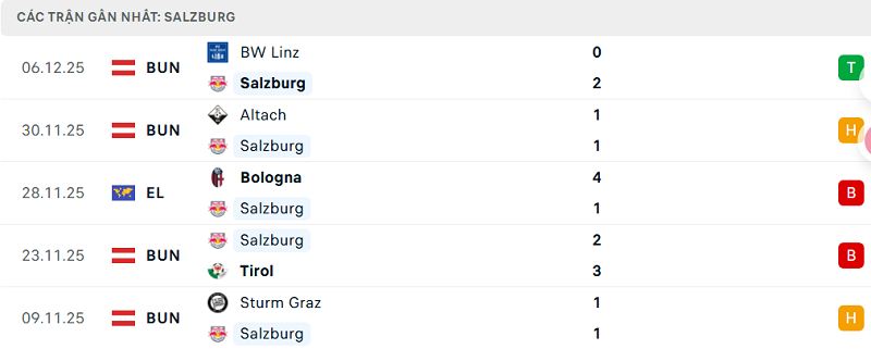 Phong độ Salzburg 5 trận đã qua