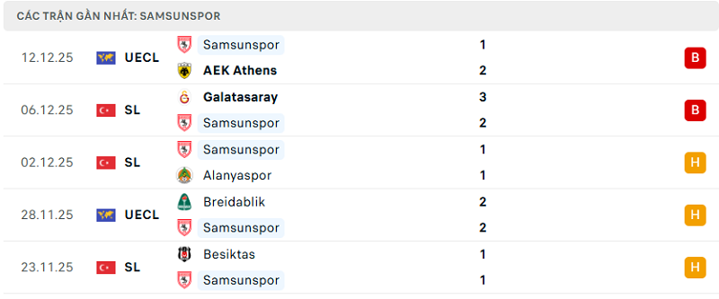 Phong độ Samsunspor 5 trận đã qua