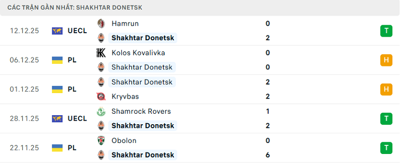 Phong độ Shakhtar Donetsk 5 trận đã qua