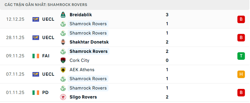 Phong độ Shamrock Rovers 5 trận đã qua