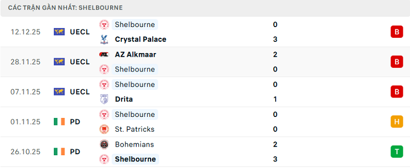 Phong độ Shelbourne 5 trận đã qua