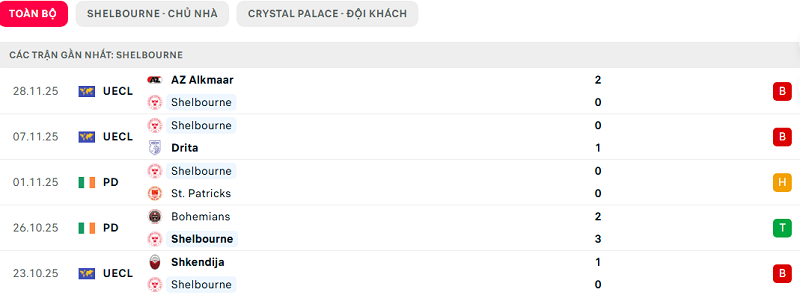 Phong độ Shelbourne 5 trận đã qua