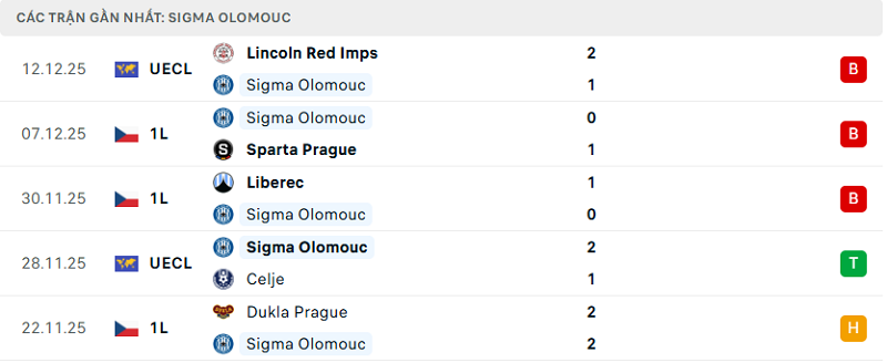 Phong độ Sigma Olomouc 5 trận đã qua