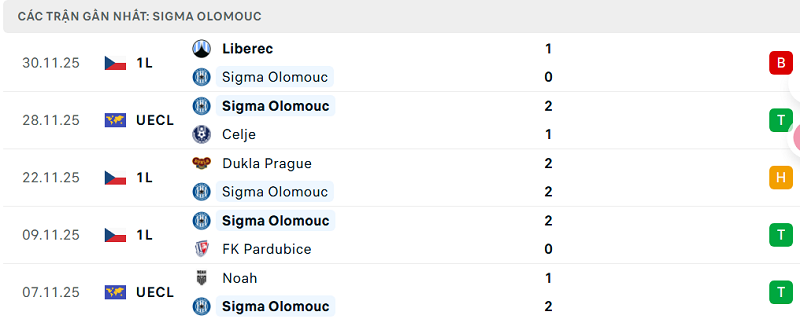 Phong độ Sigma Olomouc 5 trận đã qua