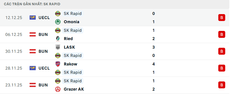 Phong độ SK Rapid 5 trận đã qua