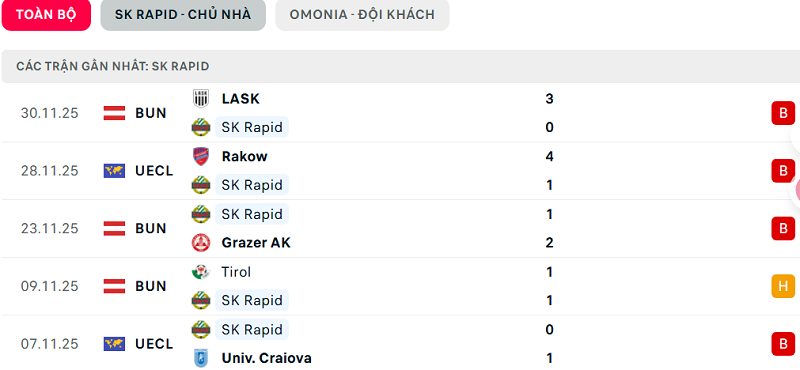Phong độ SK Rapid 5 trận đã qua