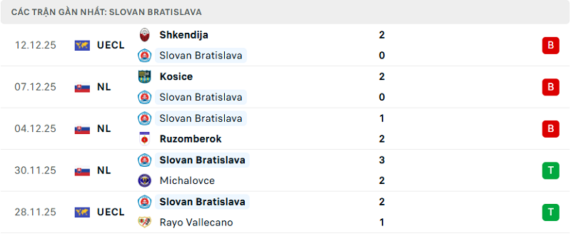 Phong độ Slovan Bratislava 5 trận đã qua