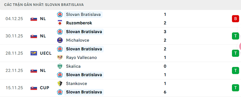 Phong độ Slovan Bratislava 5 trận đã qua