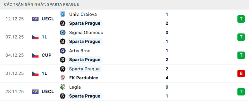Phong độ Sparta Prague 5 trận đã qua