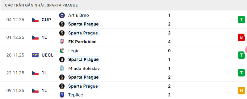Phong độ Sparta Prague 5 trận đã qua