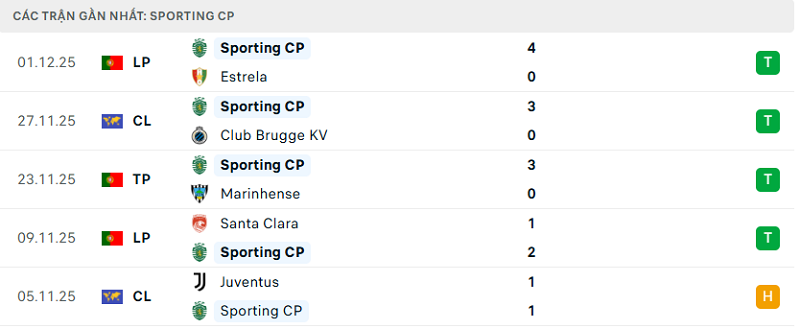 Phong độ Sporting CP 5 trận đã qua