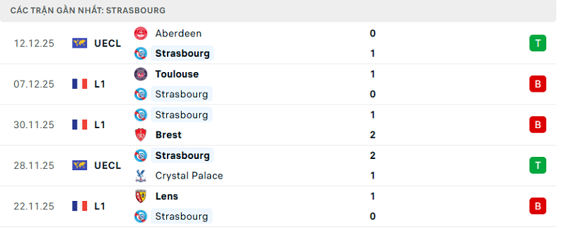 Phong độ Strasbourg 5 trận đã qua