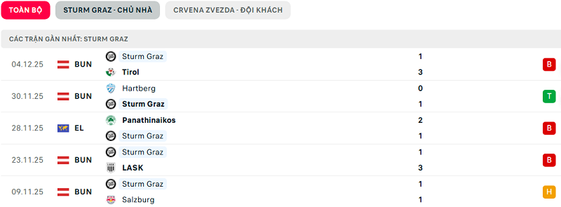 Phong độ Sturm Graz 5 trận đã qua