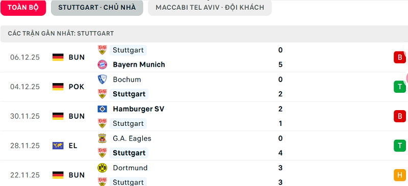 Phong độ Stuttgart 5 trận đã qua