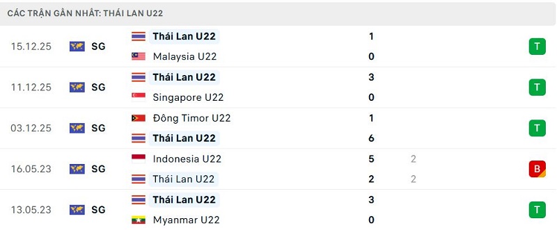 Phong độ Việt Nam U22 5 trận đã qua