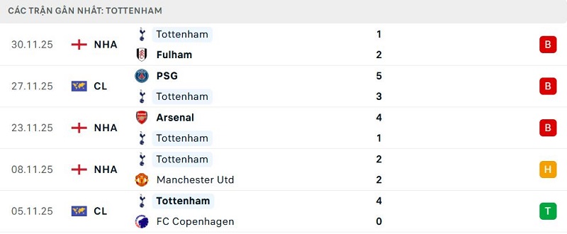 Phong độ Tottenham 5 trận đã qua