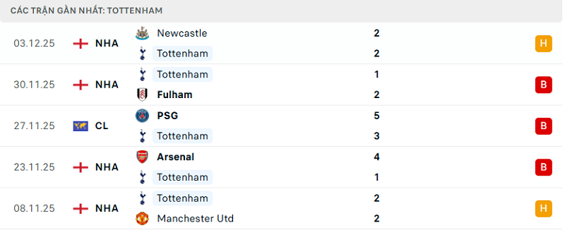 Phong độ Tottenham 5 trận đã qua